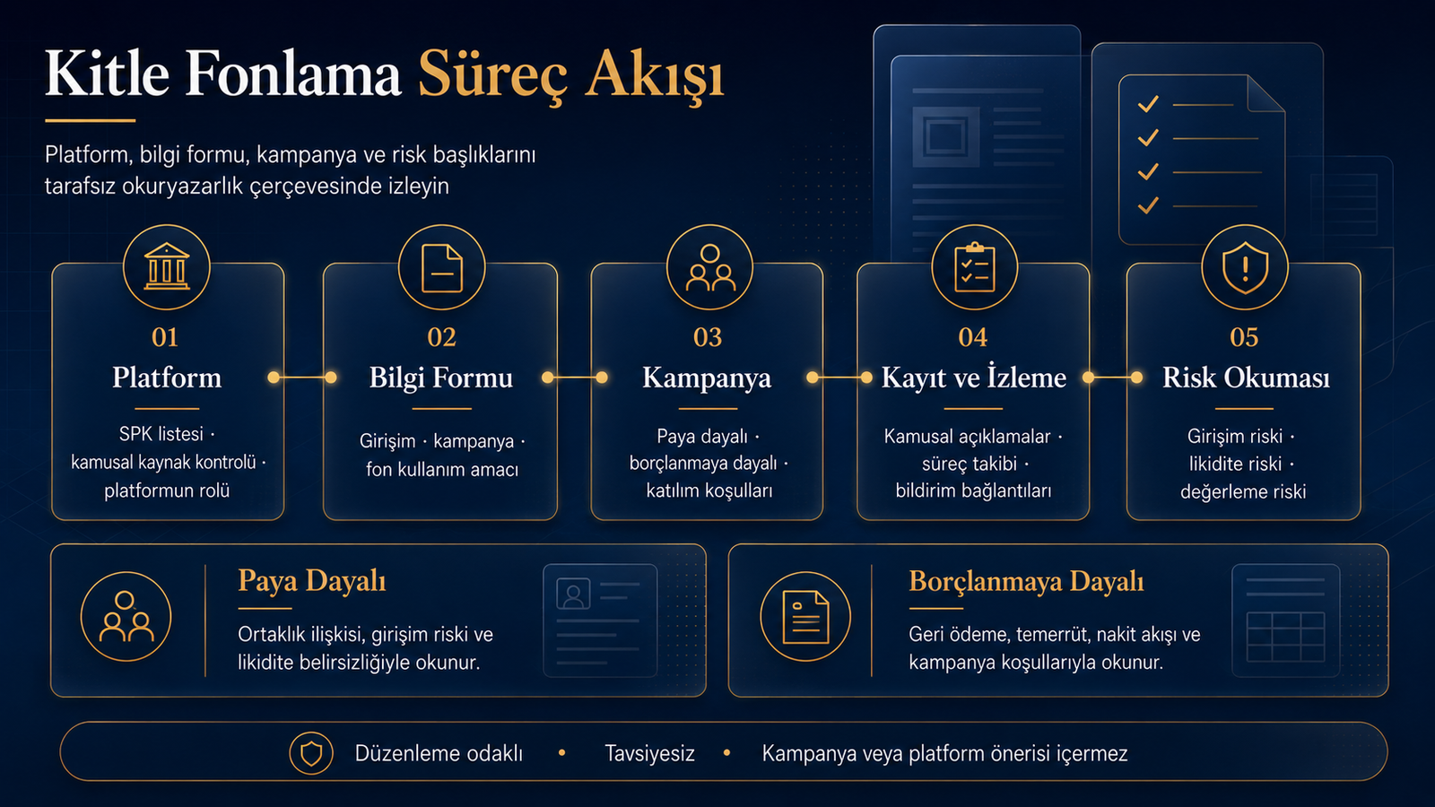 Kitle fonlama platformu, bilgi formu, kampanya, kayıt/izleme ve risk okuması süreci.