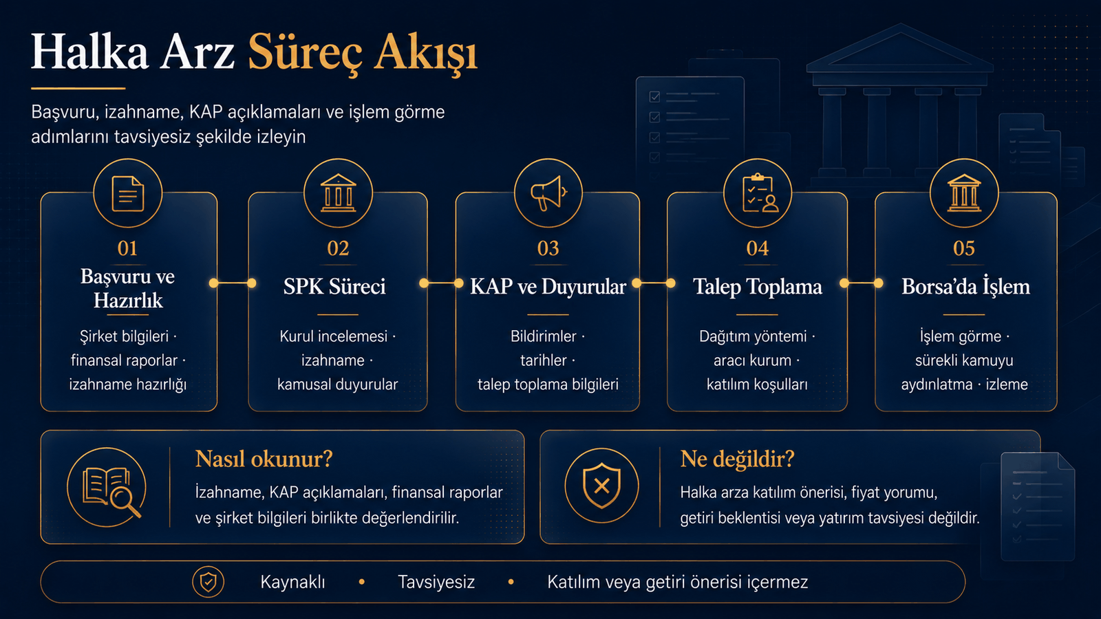 Başvuru, SPK süreci, KAP duyuruları, talep toplama ve işlem görme akışı.