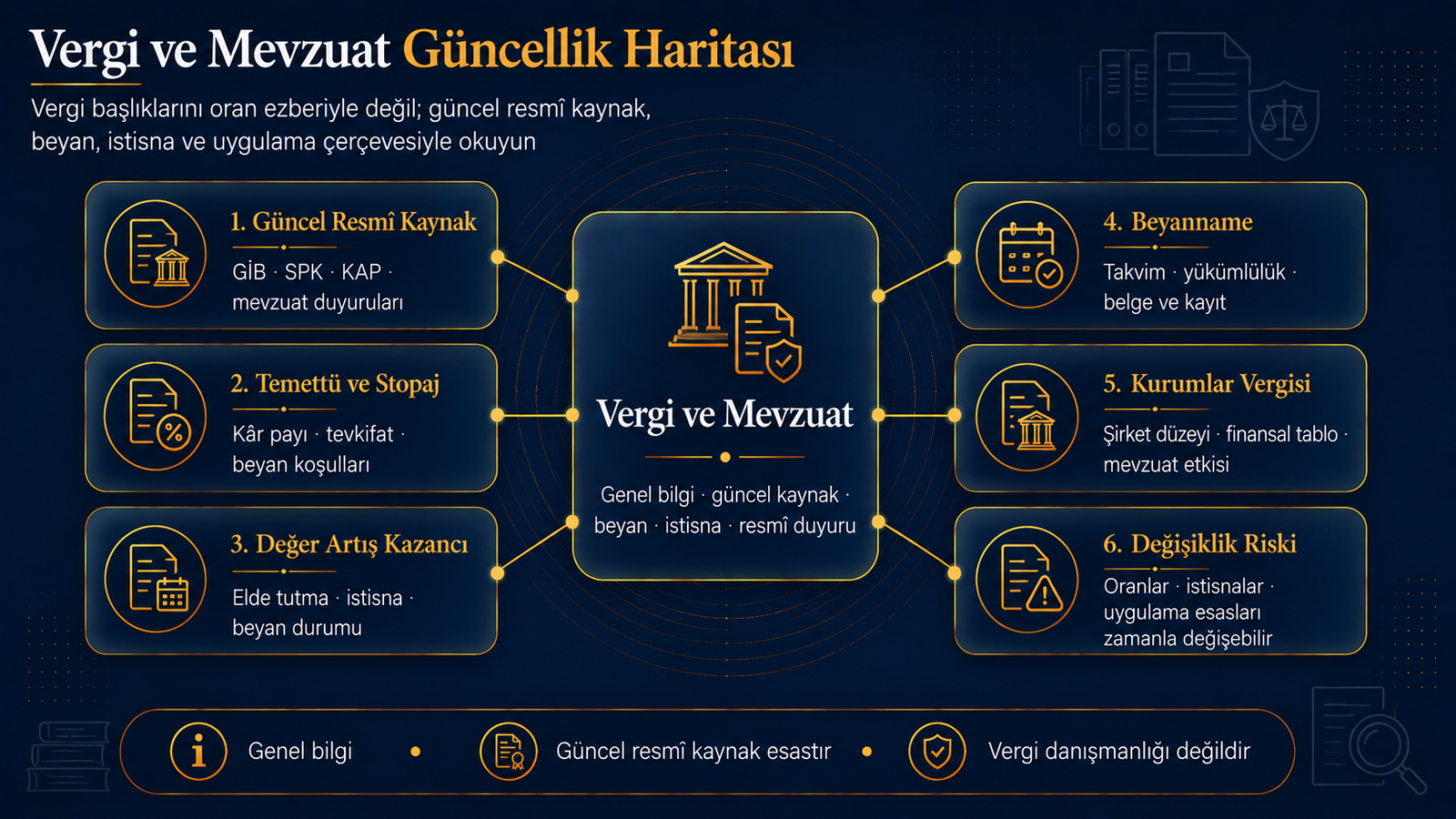 GİB/SPK/KAP kaynakları, stopaj, değer artış kazancı, beyanname, kurumlar vergisi ve değişiklik riski.