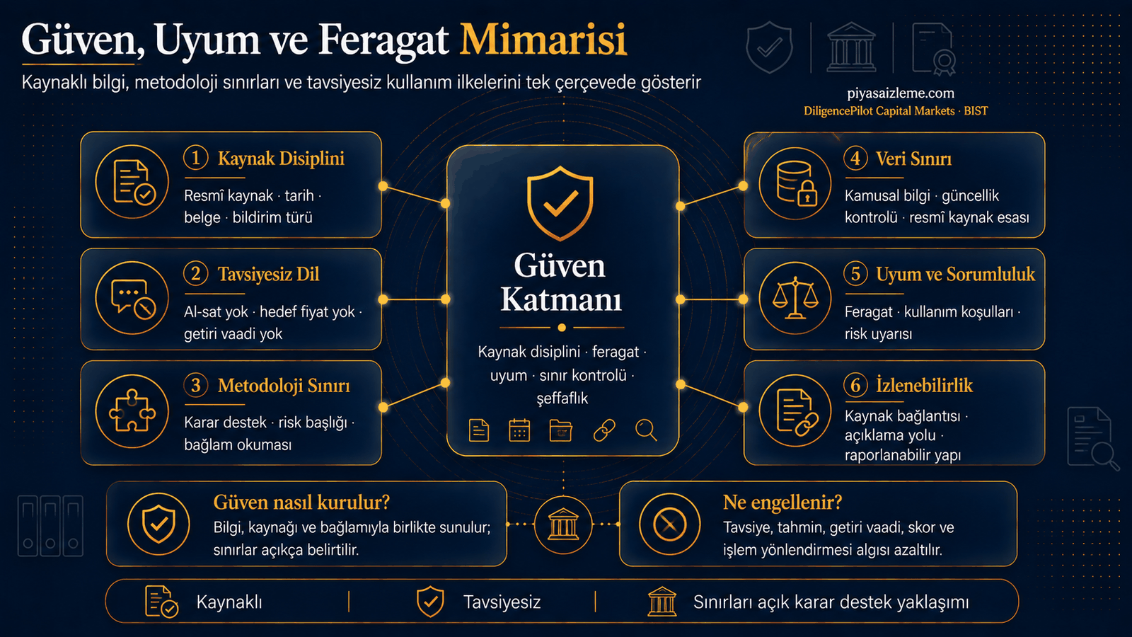 Kaynak disiplini, tavsiyesiz dil, metodoloji/veri sınırı, uyum ve izlenebilirlik.