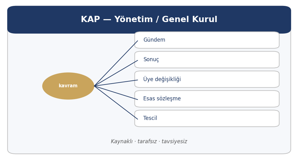 Kurumsal Yönetim Bilgi Formu (KYBF) — KAP bildirim ailesi