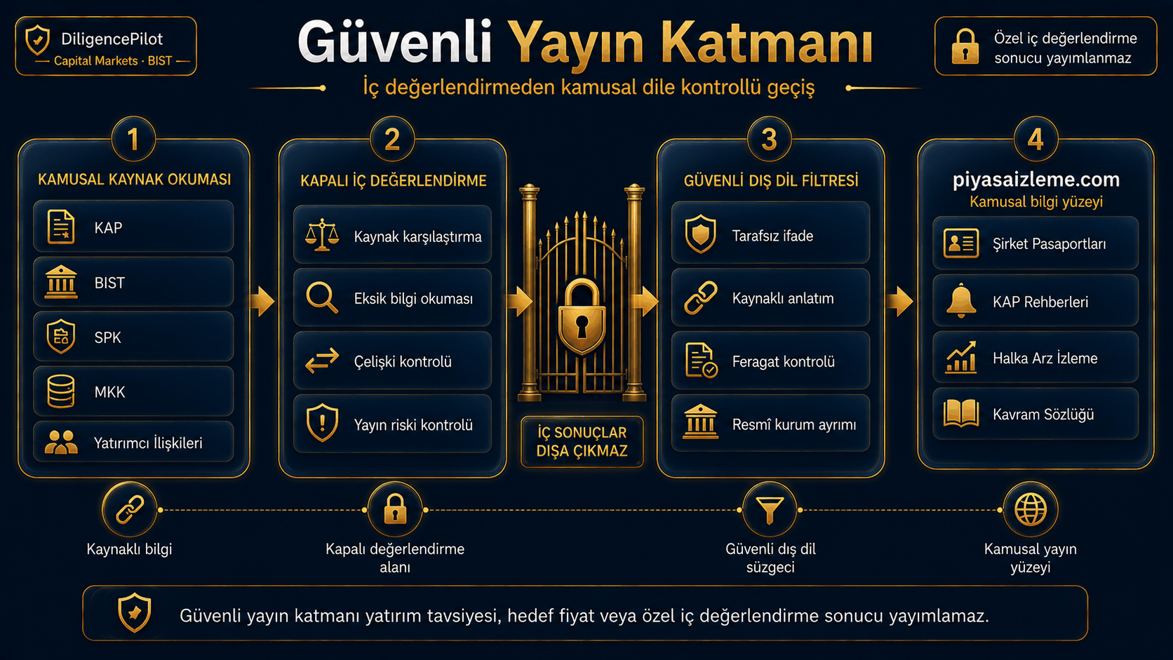 Yayın İlkeleri ve Kaynak Standardı — piyasaizleme.com