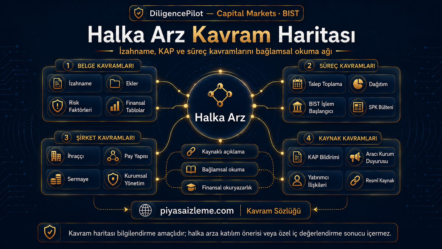 Halka Arz Sürecinde KAP Bildirimleri — piyasaizleme.com
