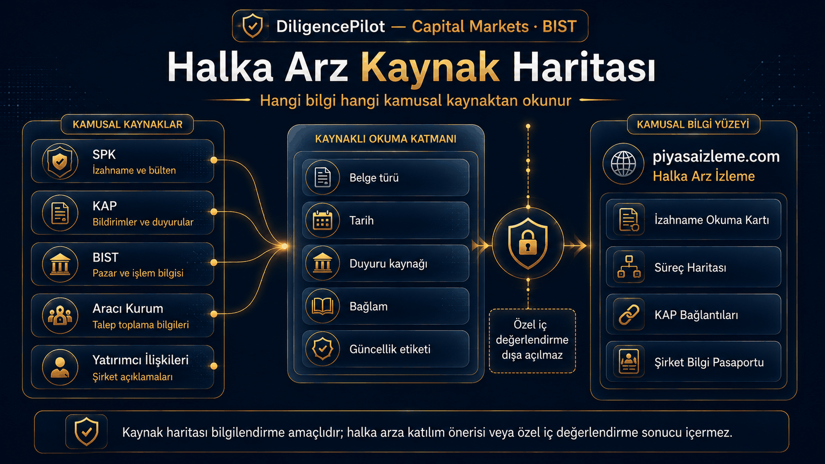 SPK, KAP, BIST, aracı kurum ve yatırımcı ilişkileri kaynaklarından gelen bilgilerin kaynaklı okuma katmanından geçerek piyasaizleme.com halka arz izleme yüzeyine dönüşmesini gösteren kaynak haritası.