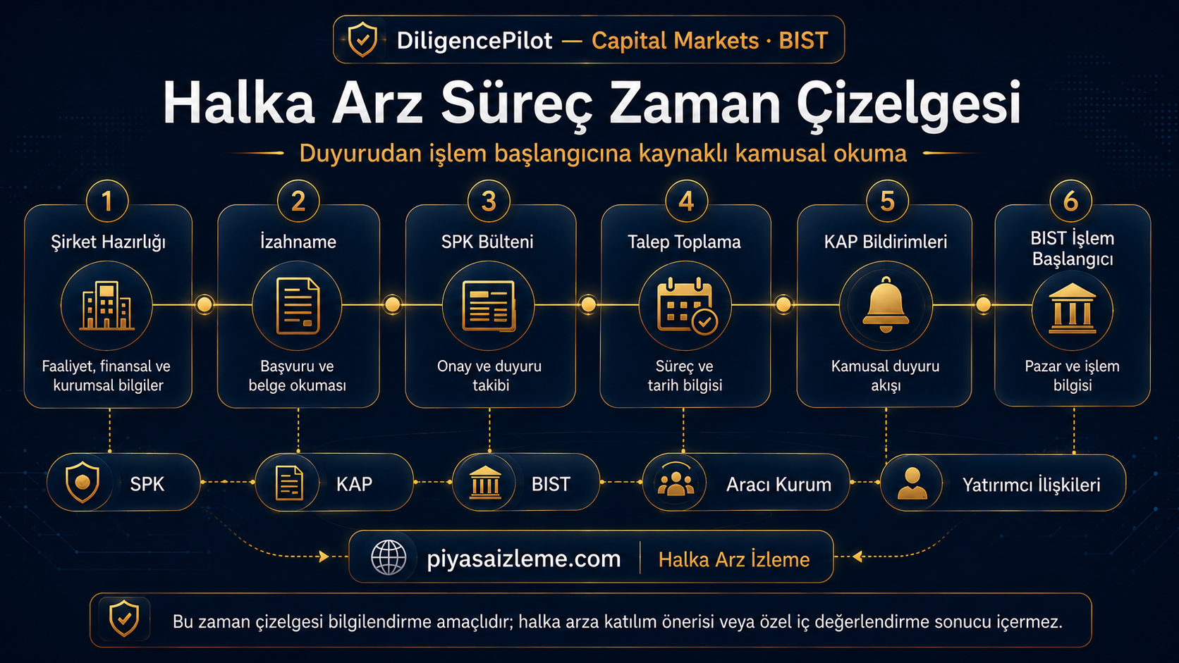 Halka Arz Süreç Rehberi — piyasaizleme.com