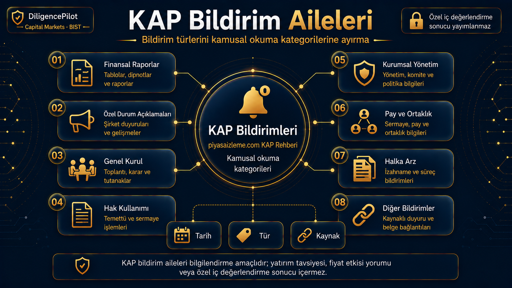 KAP bildirimlerinin finansal raporlar, özel durum açıklamaları, genel kurul, hak kullanımı, kurumsal yönetim, pay ve ortaklık, halka arz ve diğer bildirimler olarak kategorilere ayrıldığını gösteren görsel.