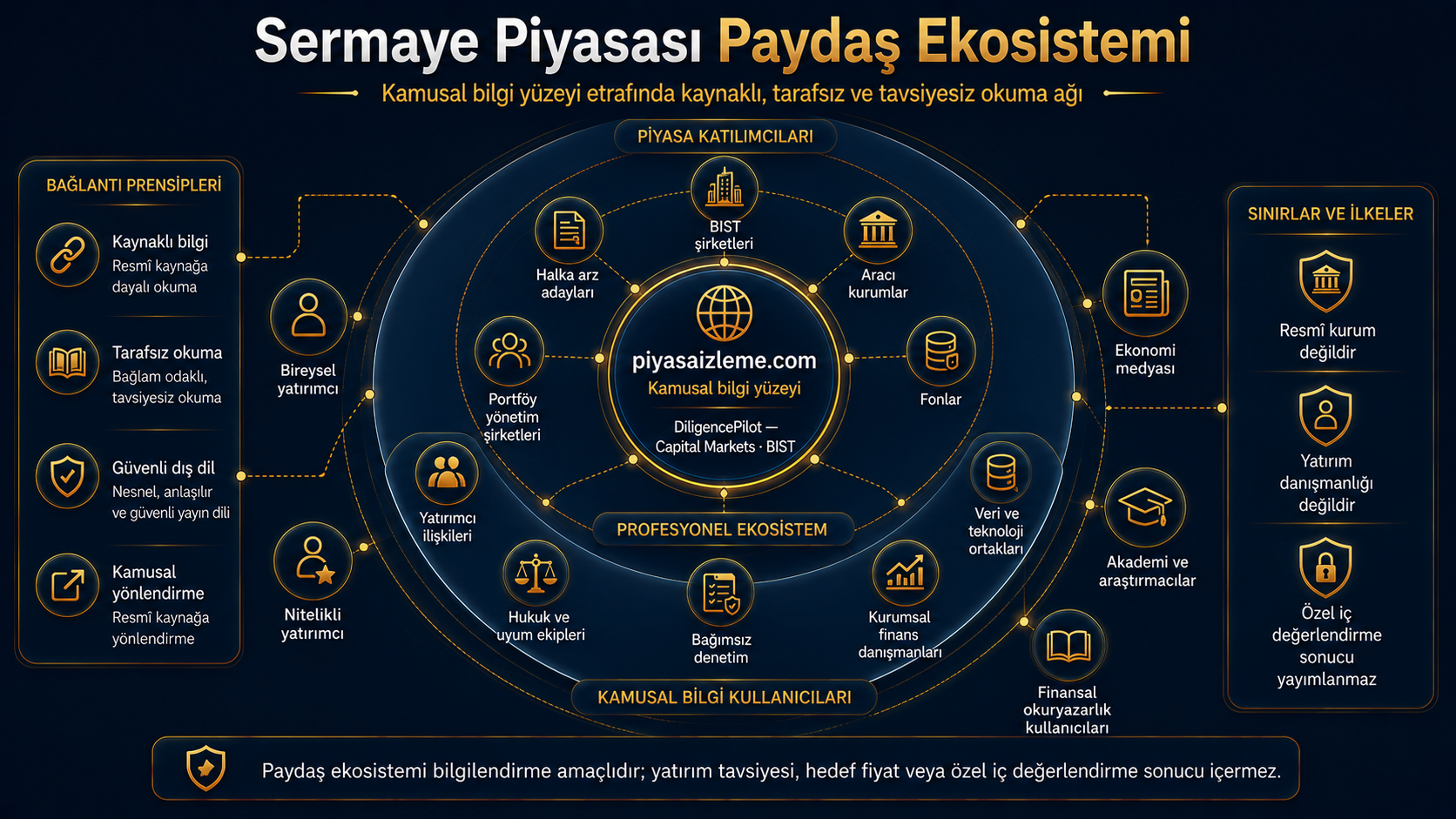 piyasaizleme.com’un BIST şirketleri, halka arz adayları, aracı kurumlar, fonlar, yatırımcı ilişkileri, hukuk/uyum, denetim, medya, akademi ve finansal okuryazarlık kullanıcıları etrafında konumlanan paydaş ekosistemini gösteren görsel.