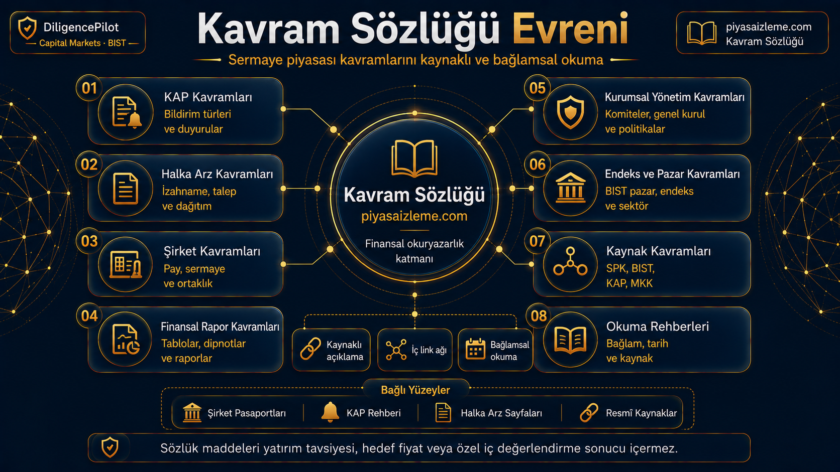 Kullanıcının bilgi ihtiyacından arama ve keşif yoluyla piyasaizleme.com kamusal bilgi yüzeyine ulaşmasını, ilk okuma, kavram sözlüğü, KAP rehberi, şirket pasaportu, resmî kaynak yönlendirme ve güvenli çıkış adımlarıyla gösteren kullanıcı yolculuğu görseli.