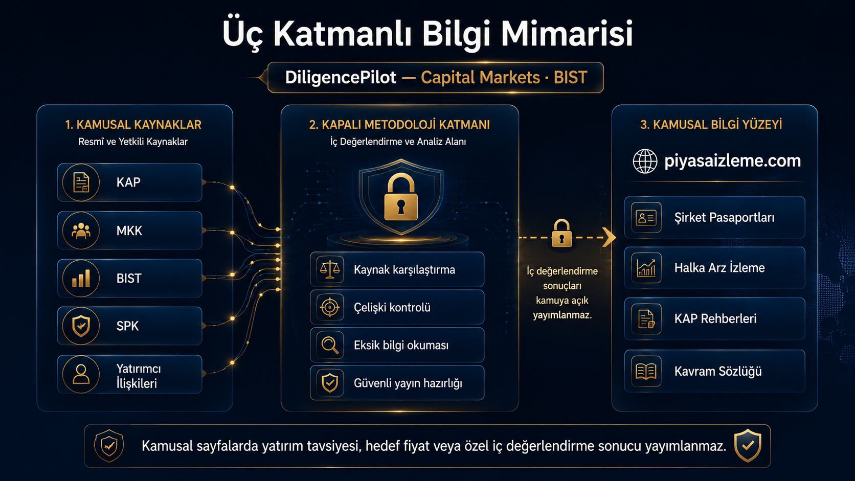 Üç katmanlı mimari şeması