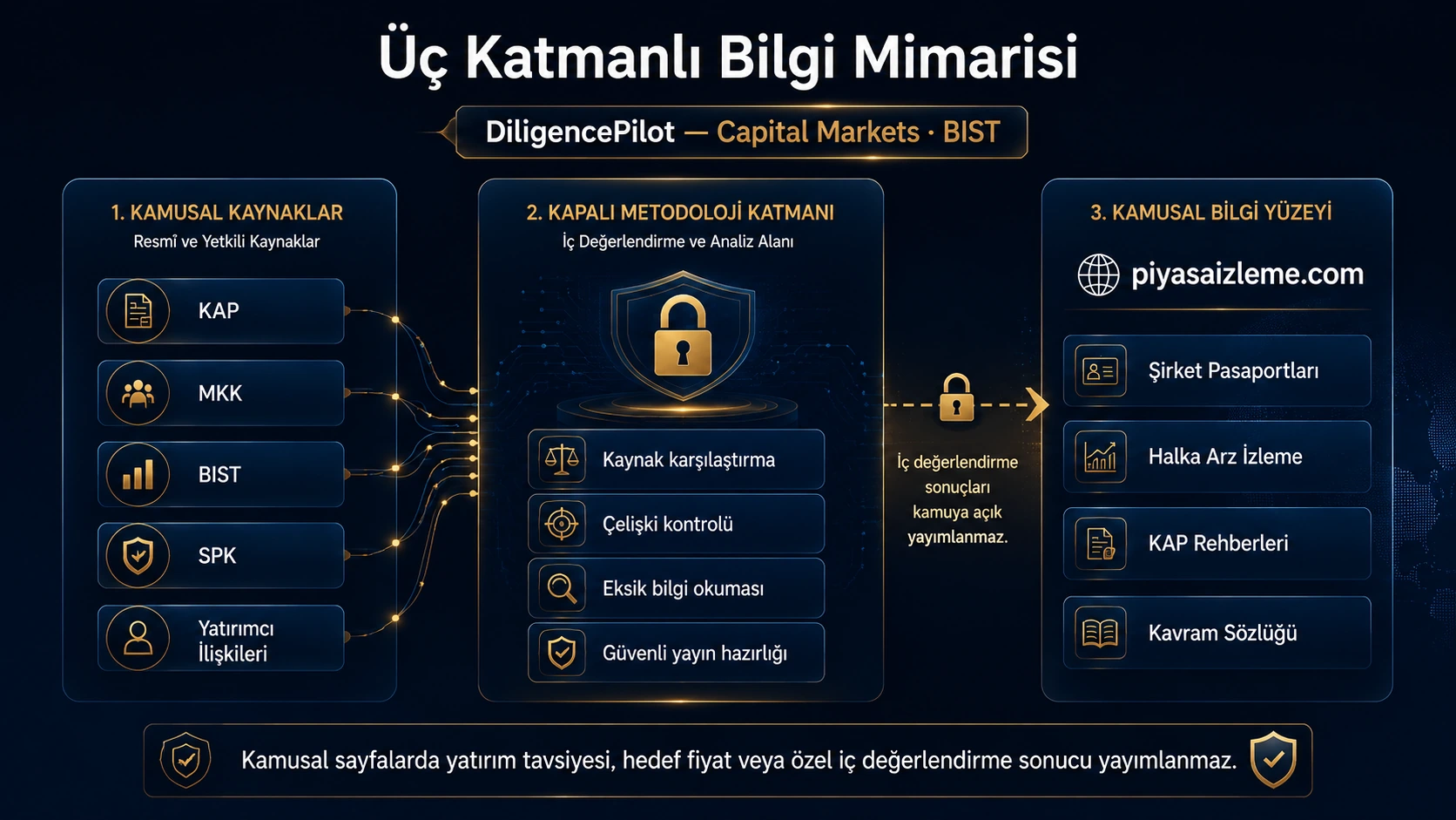 Üç katmanlı mimari