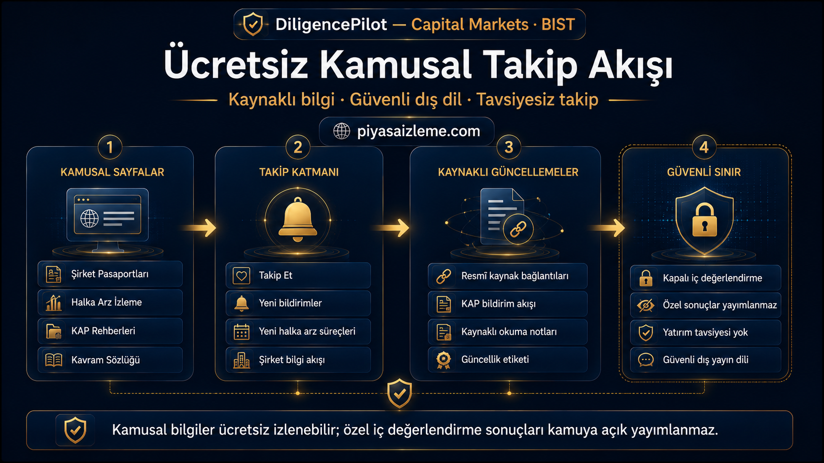 piyasaizleme.com’da şirket pasaportları, halka arz izleme, KAP rehberleri ve kavram sözlüğü üzerinden kamusal bilgilerin ücretsiz takip edilebildiğini gösteren akış görseli.